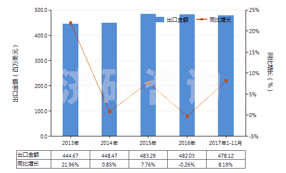2013-2017年11月中國(guó)非電動(dòng)機(jī)驅(qū)動(dòng)的制冷設(shè)備用壓縮機(jī)(HS84143090)出口總額及增速統(tǒng)計(jì)